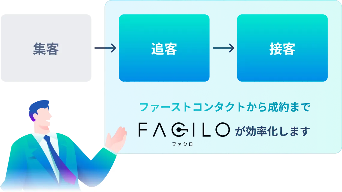 Faciloが力を発揮するタイミングの図。集客後のファーストコンタクトから追客、接客、成約までFaciloが効率化します。