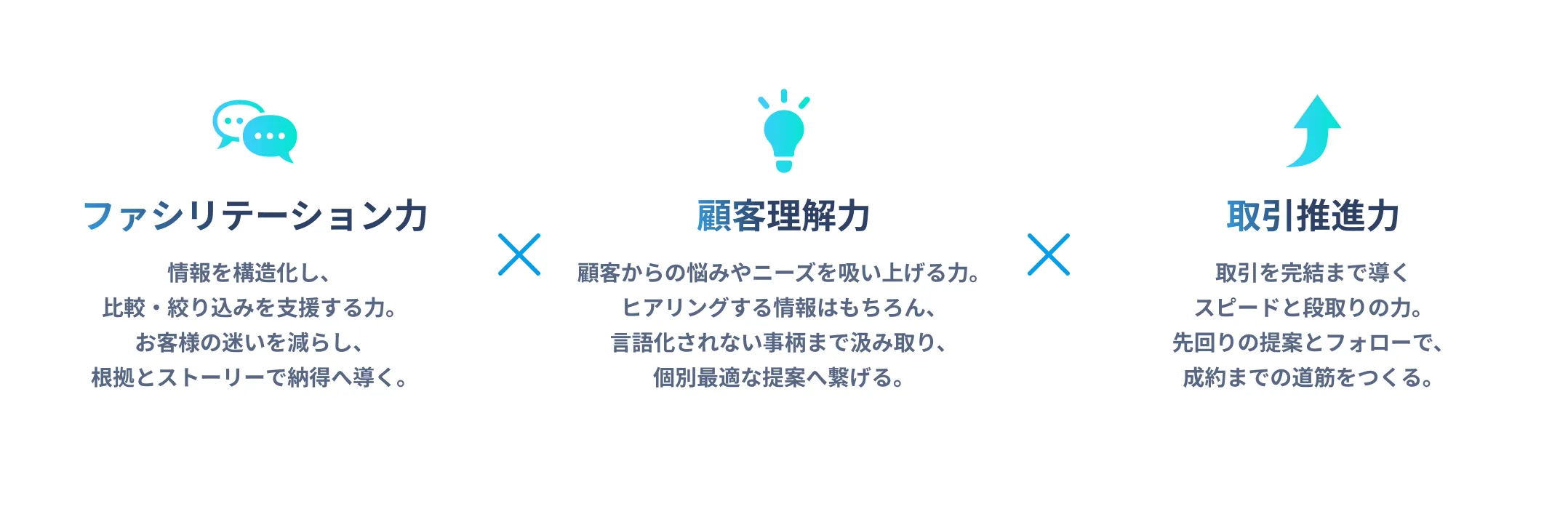 仲介力は、ファシリテーション力、顧客理解力、取引推進力の3つの力に分けられます。まずファシリテーション力とは、情報を構造化し、比較・絞り込みを支援する力のこと。お客様の迷いを減らし、根拠とストーリーで納得へ導きます。次に顧客理解力とは、顧客からの悩みやニーズを吸い上げる力のこと。ヒアリングする情報はもちろん、言語化されない事柄まで汲み取り、個別最適な提案へ繋げます。最後に取引推進力とは、取引を完結まで導くスピードと段取りの力のこと。先回りの提案とフォローで、成約までの道筋をつくります。
