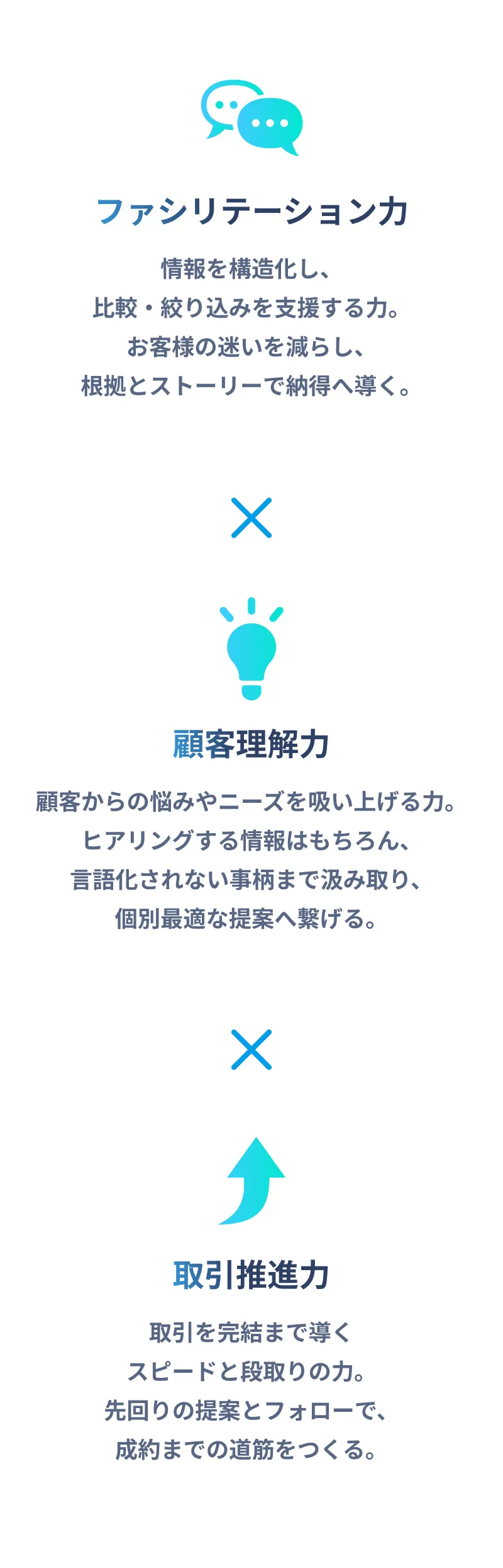 仲介力は、ファシリテーション力、顧客理解力、取引推進力の3つの力に分けられます。まずファシリテーション力とは、情報を構造化し、比較・絞り込みを支援する力のこと。お客様の迷いを減らし、根拠とストーリーで納得へ導きます。次に顧客理解力とは、顧客からの悩みやニーズを吸い上げる力のこと。ヒアリングする情報はもちろん、言語化されない事柄まで汲み取り、個別最適な提案へ繋げます。最後に取引推進力とは、取引を完結まで導くスピードと段取りの力のこと。先回りの提案とフォローで、成約までの道筋をつくります。