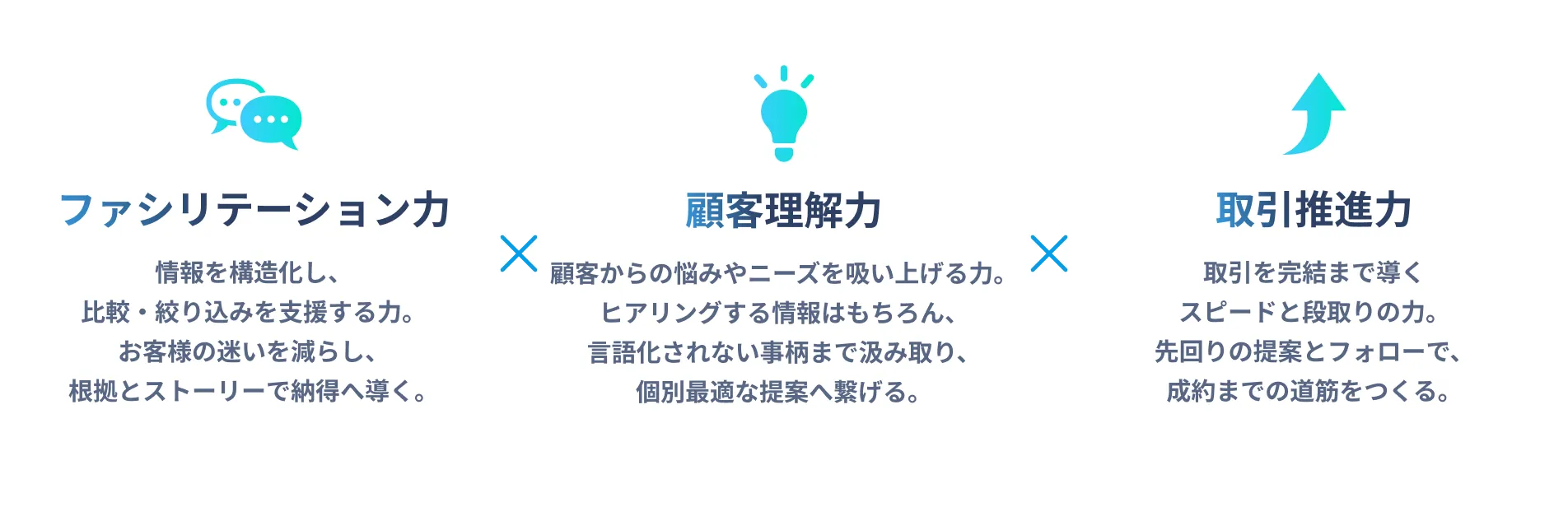 仲介力は、ファシリテーション力、顧客理解力、取引推進力の3つの力に分けられます。まずファシリテーション力とは、情報を構造化し、比較・絞り込みを支援する力のこと。お客様の迷いを減らし、根拠とストーリーで納得へ導きます。次に顧客理解力とは、顧客からの悩みやニーズを吸い上げる力のこと。ヒアリングする情報はもちろん、言語化されない事柄まで汲み取り、個別最適な提案へ繋げます。最後に取引推進力とは、取引を完結まで導くスピードと段取りの力のこと。先回りの提案とフォローで、成約までの道筋をつくります。