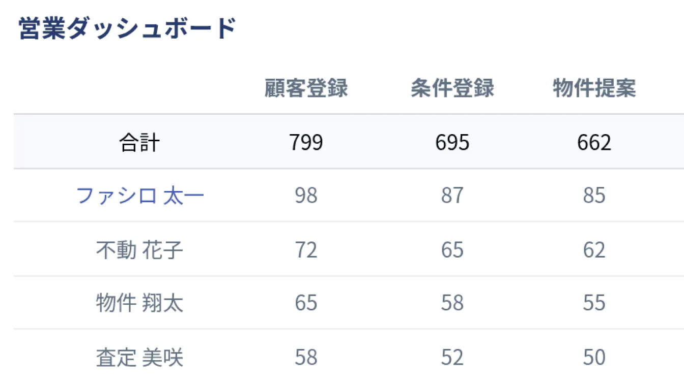 営業担当ごとの顧客を確認する営業ダッシュボード画面