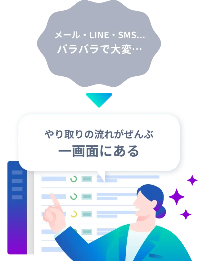 コミュニケーションのお悩みと解決イメージ。メール・LINE・SMS…連絡手段がバラバラで大変だったところ、導入により全部一画面にある状態になることを示している。