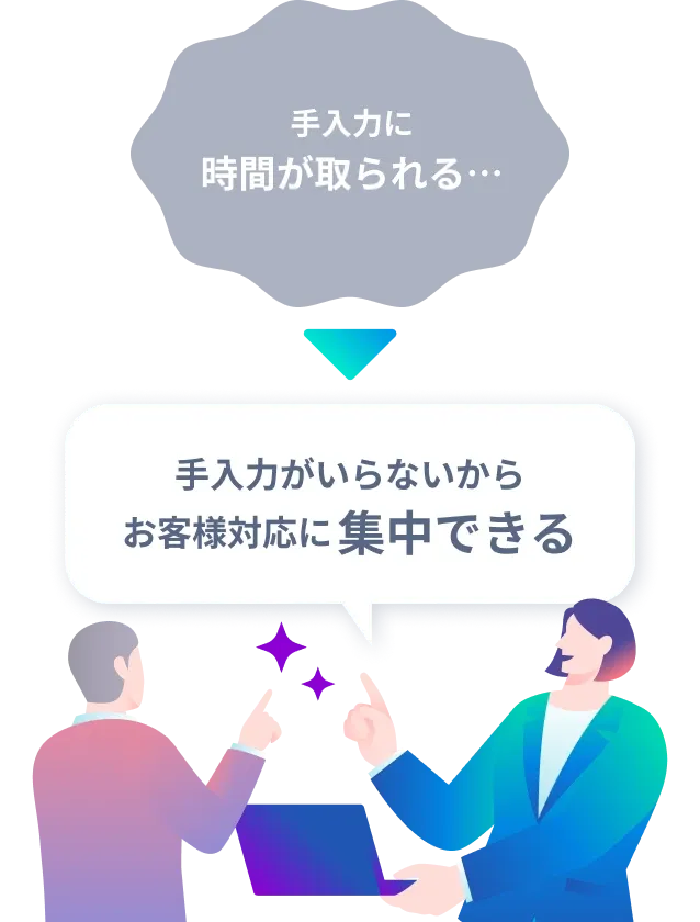 営業活動の記録のお悩みと解決イメージ。手入力に時間が取られていたところ、導入により手入力がいらなくなり、お客様対応に集中できることを示している。