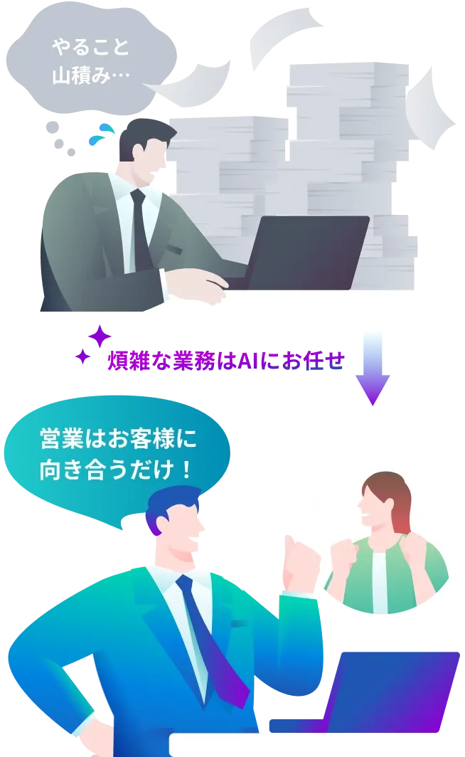 やることが山積みだったところ、煩雑な業務をAIに任せることで、営業はお客様に向き合うことに集中できるイメージです。
