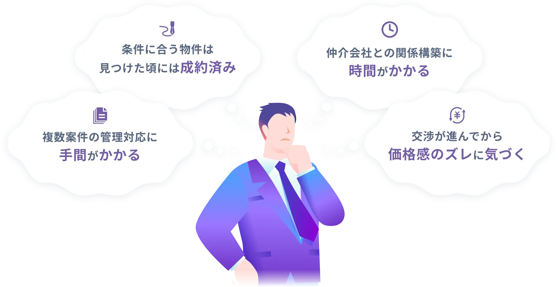 物件の仕入れに関する課題を示す図。複数案件の管理対応に手間がかかること、条件に合う物件は見つけた頃には成約済みのこと、仲介会社との関係構築に時間がかかること、交渉が進んでから価格感のズレに気づくことを例示している。