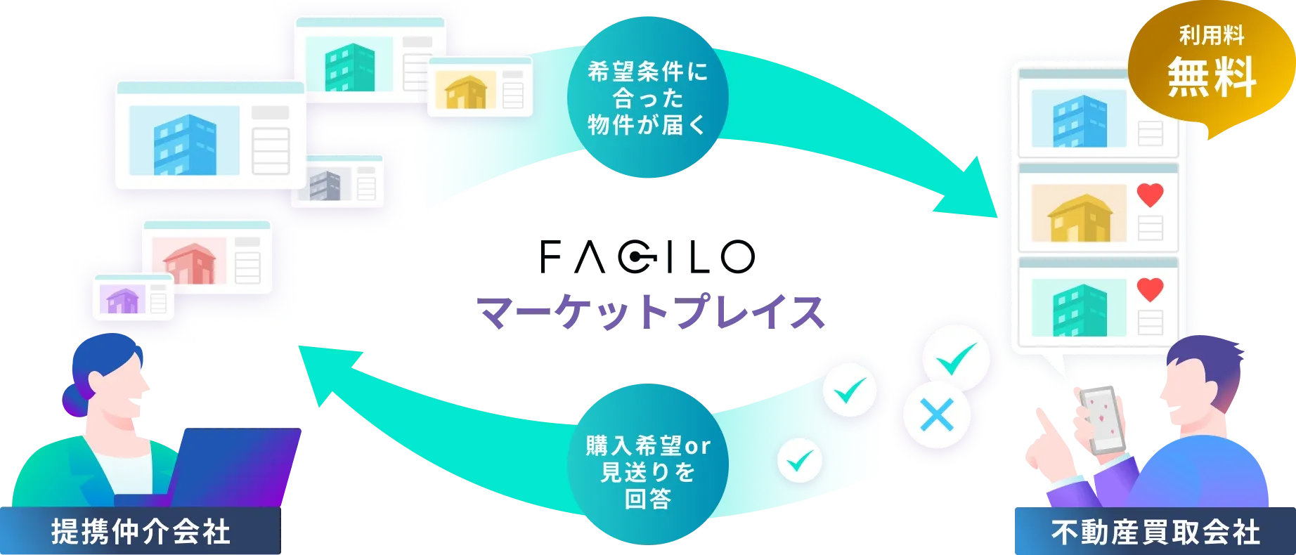 Faciloマーケットプレイスの仕組みを示す図。提携仲介会社から、不動産買取会社の希望条件に合った物件提案が届く。不動産買取会社は購入希望or見送りを回答する。不動産買取会社の利用料は無料である。