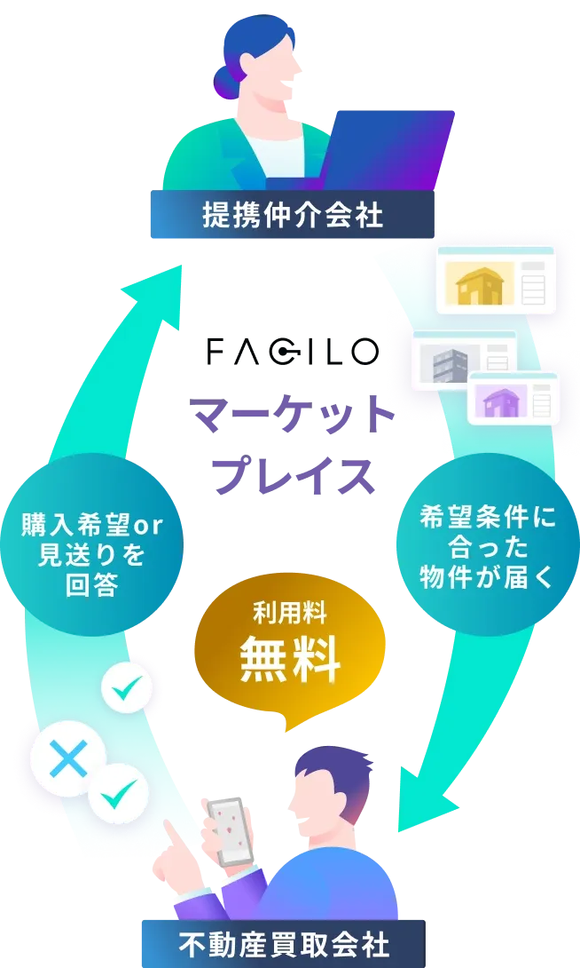 Faciloマーケットプレイスの仕組みを示す図。提携仲介会社から、不動産買取会社の希望条件に合った物件提案が届く。不動産買取会社は購入希望or見送りを回答する。不動産買取会社の利用料は無料である。