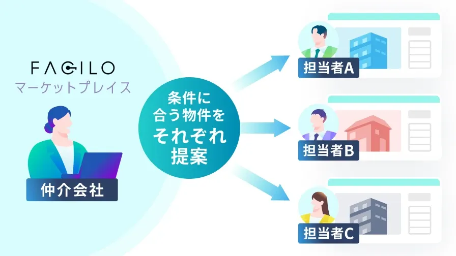 仲介会社が条件に合う物件をそれぞれの担当者に提案しているイメージ。