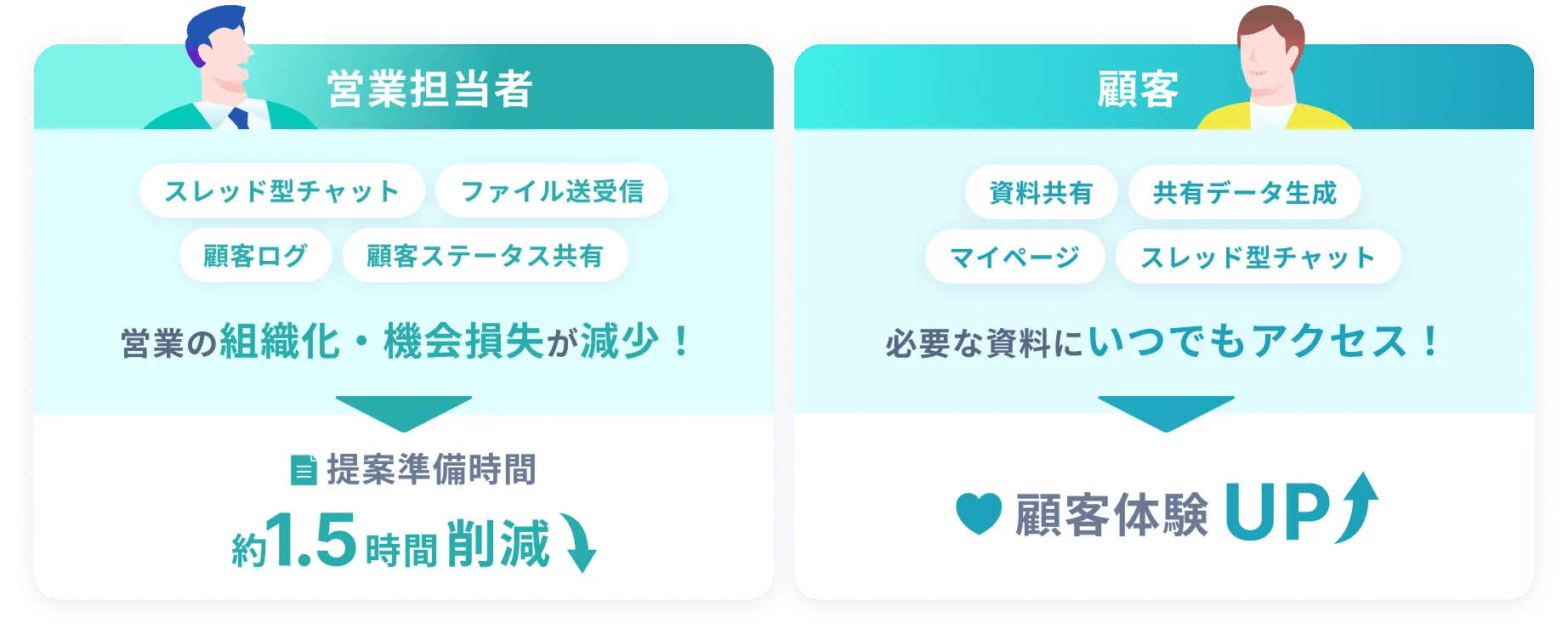 Facilo事業用クラウド導入による効果を示す図。左側「営業担当者」のブロックでは、スレッド型チャット、ファイル送受信、顧客ログ、顧客ステータス共有の機能により、営業の組織化・機会損失が減少し、結果として提案準備にかかる時間が約1.5時間減少することを示している。右側「顧客」のブロックでは、資料共有、共有データ生成、マイページ、スレッド型チャットの機能により社内での情報共有効率化が進み、顧客体験がアップすることを示している。