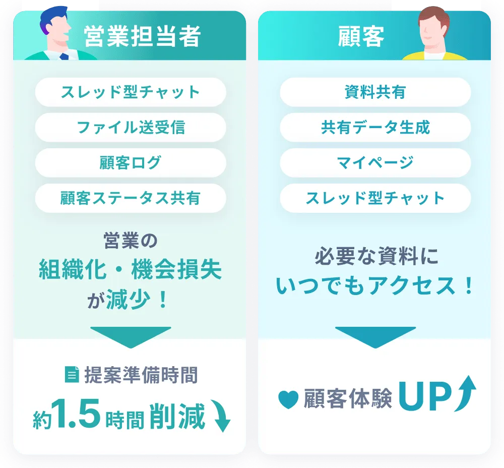 Facilo事業用クラウド導入による効果を示す図。左側「営業担当者」のブロックでは、スレッド型チャット、ファイル送受信、顧客ログ、顧客ステータス共有の機能により、営業の組織化・機会損失が減少し、結果として提案準備にかかる時間が約1.5時間減少することを示している。右側「顧客」のブロックでは、資料共有、共有データ生成、マイページ、スレッド型チャットの機能により社内での情報共有効率化が進み、顧客体験がアップすることを示している。