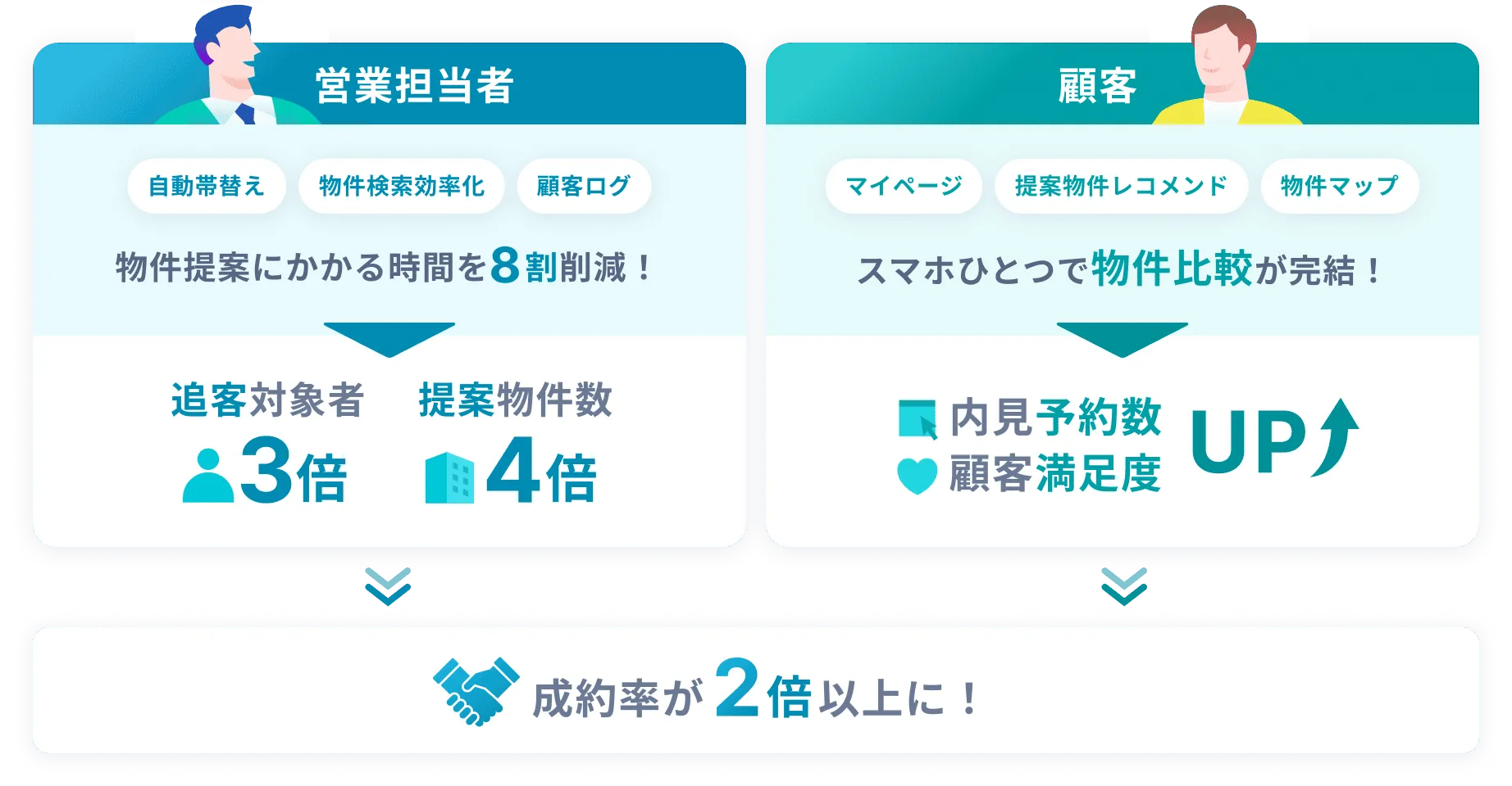 Facilo物件購入クラウド導入による効果を示す図。左側「営業担当者」のブロックでは、自動帯替え、物件検索効率化、顧客ログの機能により、物件提案にかかる時間を8割削減し、追客対象者が3倍、提案物件数が4倍になることを示している。右側「顧客」のブロックでは、マイページ、提案物件レコメンド、物件マップの機能により、スマホひとつで物件比較が完結し、内見予約数と顧客満足度がアップすることを示している。そして、これら両側の効果が合流する最下部で、最終的に成約率が2倍以上になるという一連の成果の流れを解説している。