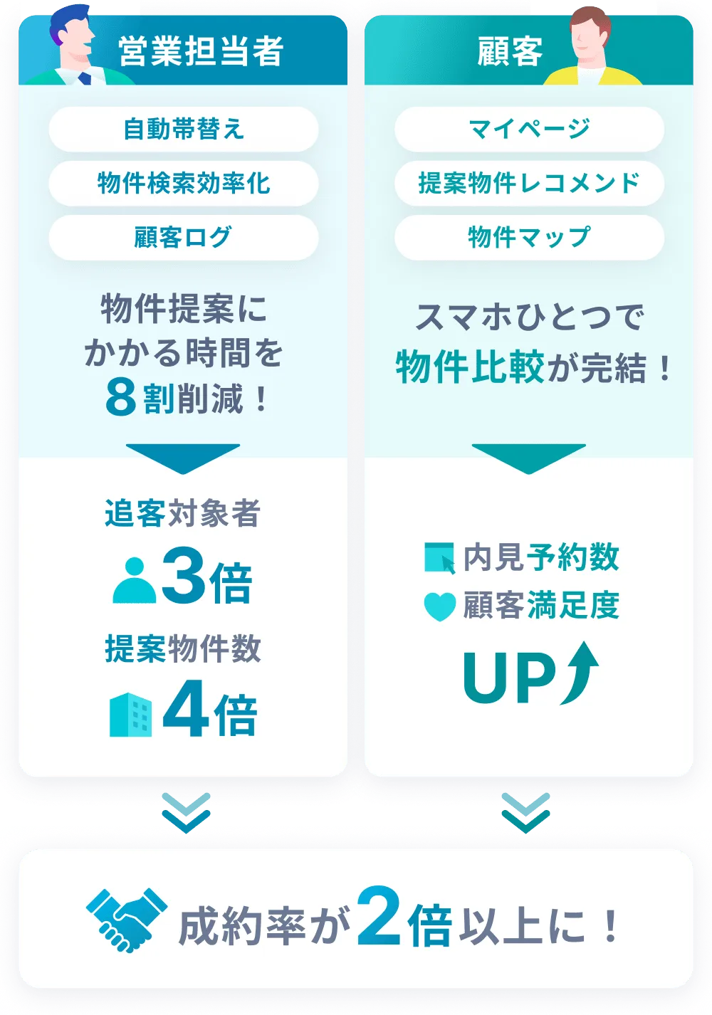 Facilo物件購入クラウド導入による効果を示す図。左側「営業担当者」のブロックでは、自動帯替え、物件検索効率化、顧客ログの機能により、物件提案にかかる時間を8割削減し、追客対象者が3倍、提案物件数が4倍になることを示している。右側「顧客」のブロックでは、マイページ、提案物件レコメンド、物件マップの機能により、スマホひとつで物件比較が完結し、内見予約数と顧客満足度がアップすることを示している。そして、これら両側の効果が合流する最下部で、最終的に成約率が2倍以上になるという一連の成果の流れを解説している。
