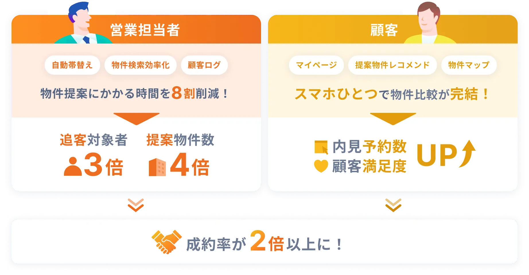 Facilo物件購入クラウド導入による効果を示す図。左側「営業担当者」のブロックでは、自動帯替え、物件検索効率化、顧客ログの機能により、物件提案にかかる時間を8割削減し、追客対象者が3倍、提案物件数が4倍になることを示している。右側「顧客」のブロックでは、マイページ、提案物件レコメンド、物件マップの機能により、他店舗との違いを実感し、内見予約数と顧客満足度がアップすることを示している。そして、これら両側の効果が合流する最下部で、最終的に成約率が2倍以上になるという一連の成果の流れを解説している。