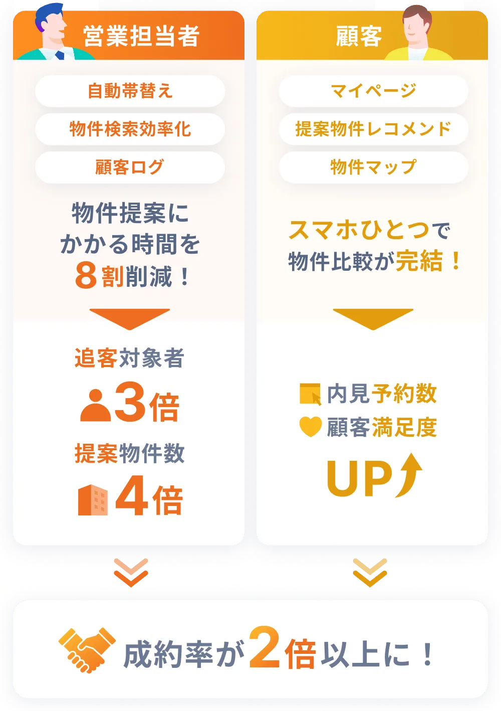 Facilo物件購入クラウド導入による効果を示す図。左側「営業担当者」のブロックでは、自動帯替え、物件検索効率化、顧客ログの機能により、物件提案にかかる時間を8割削減し、追客対象者が3倍、提案物件数が4倍になることを示している。右側「顧客」のブロックでは、マイページ、提案物件レコメンド、物件マップの機能により、他店舗との違いを実感し、内見予約数と顧客満足度がアップすることを示している。そして、これら両側の効果が合流する最下部で、最終的に成約率が2倍以上になるという一連の成果の流れを解説している。