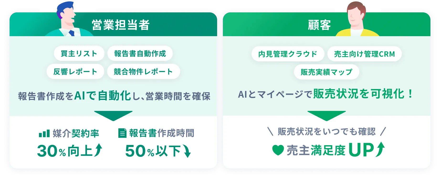 Facilo物件売却クラウド導入による効果を示す図。左側「営業担当者」のブロックでは、買主リスト、活動報告書自動作成、反響レポート、競合物件レポートなどのAIを活用した機能により営業時間を確保し、媒介契約率が30％向上。報告書作成時間が50%以下に減少したことを示している。右側「顧客」のブロックでは、内見管理クラウド、売主向け管理CRM、販売実績マップの機能により、AIとマイページで販売状況を可視化し、売主満足度がアップすることを示している。