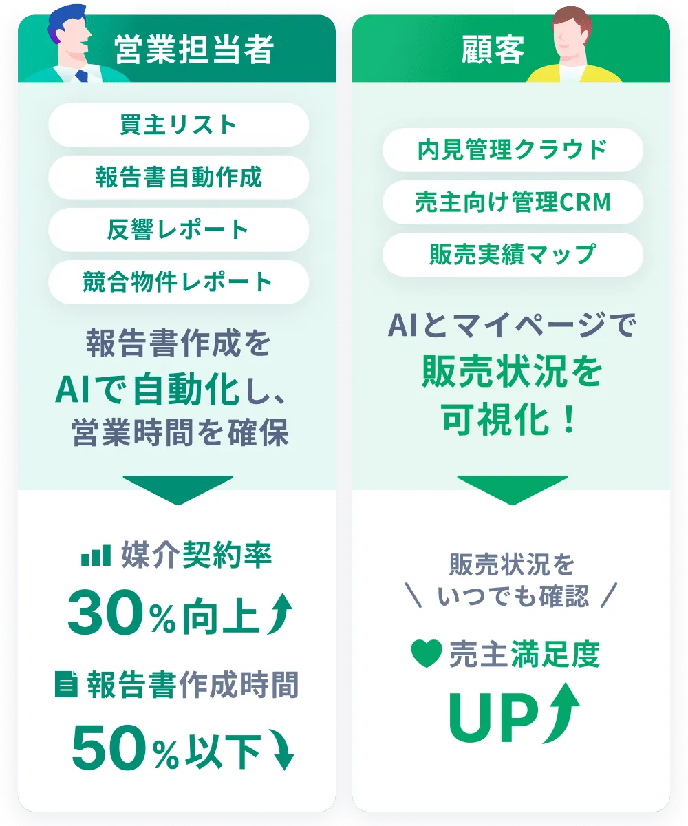 Facilo物件売却クラウド導入による効果を示す図。左側「営業担当者」のブロックでは、買主リスト、活動報告書自動作成、反響レポート、競合物件レポートなどのAIを活用した機能により営業時間を確保し、媒介契約率が30％向上。報告書作成時間が50%以下に減少したことを示している。右側「顧客」のブロックでは、内見管理クラウド、売主向け管理CRM、販売実績マップの機能により、AIとマイページで販売状況を可視化し、売主満足度がアップすることを示している。