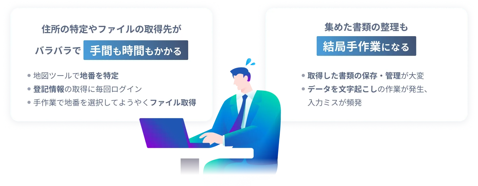簡易物件調査のお悩みイメージ。住所の特定やファイルの取得先がバラバラで手間も時間もかかる。地図ツールで地番を特定、登記情報の取得に毎回ログイン、手作業で地番を選択してようやくファイル取得。集めた書類の整理も結局手作業。取得した書類も保存・管理が大変、データの文字起こし作業が発生、入力ミスが頻発。