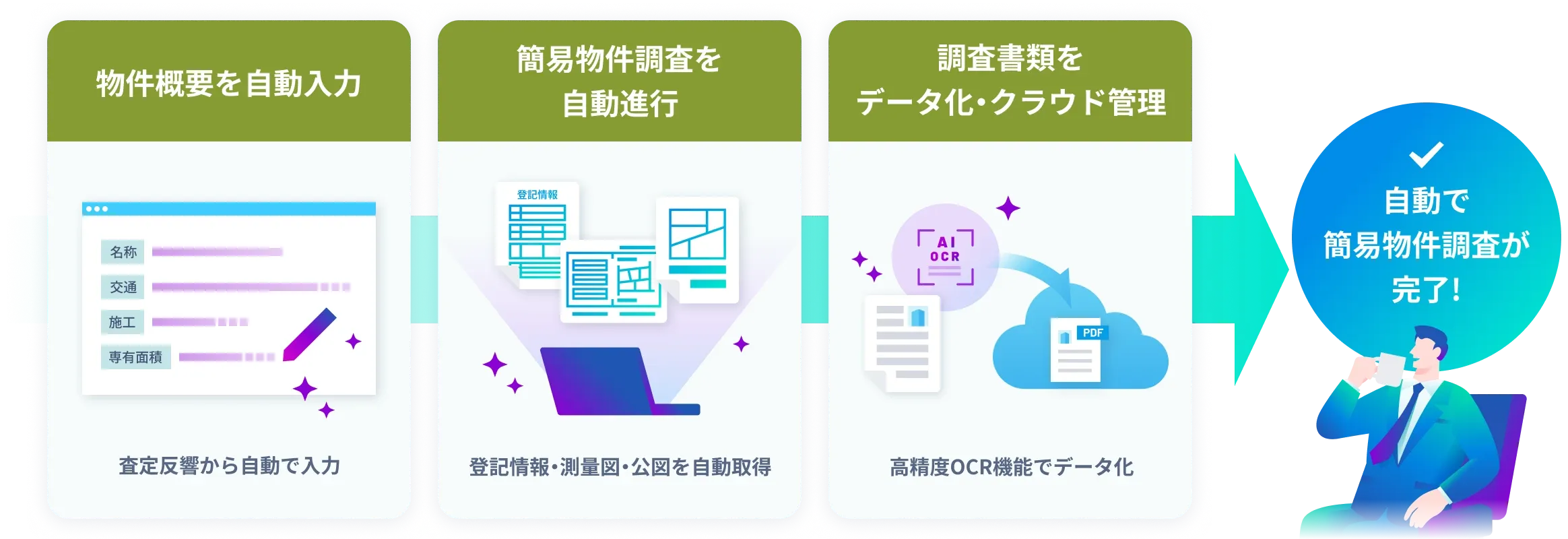 自動で簡易物件調査が完了する一連の流れのイメージ。物件概要を査定反響から自動で入力。次に、簡易物件調査を自動進行し、登記情報・測量図・公図を自動取得。取得した調査書類を高精度OCR機能でPDFデータ化し、クラウド管理が可能。