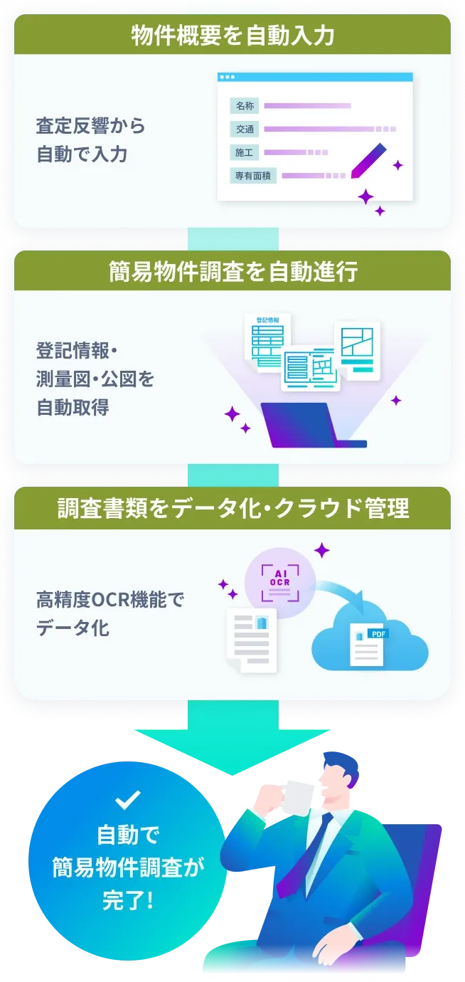 自動で簡易物件調査が完了する一連の流れのイメージ。物件概要を査定反響から自動で入力。次に、簡易物件調査を自動進行し、登記情報・測量図・公図を自動取得。取得した調査書類を高精度OCR機能でPDFデータ化し、クラウド管理が可能。