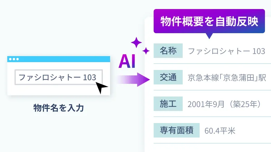 物件名を入力するだけで、AIが物件概要を自動反映しているイメージ。