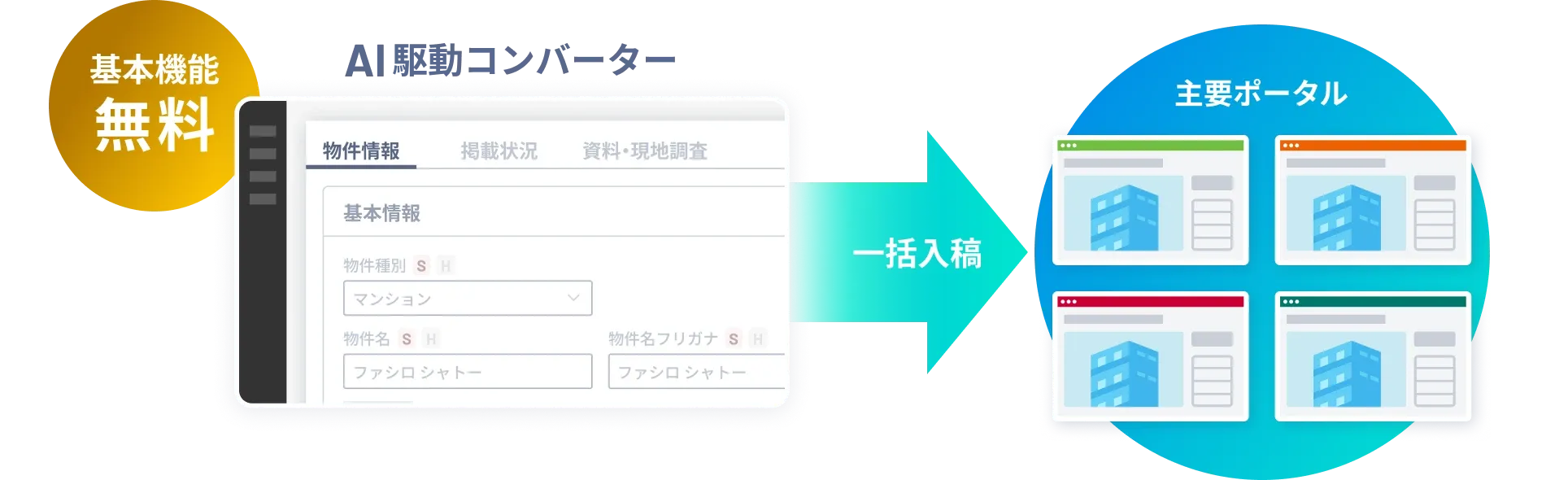 基本機能無料のAI駆動コンバーターで、主要ポータルに一括入稿できることを示すイメージです。