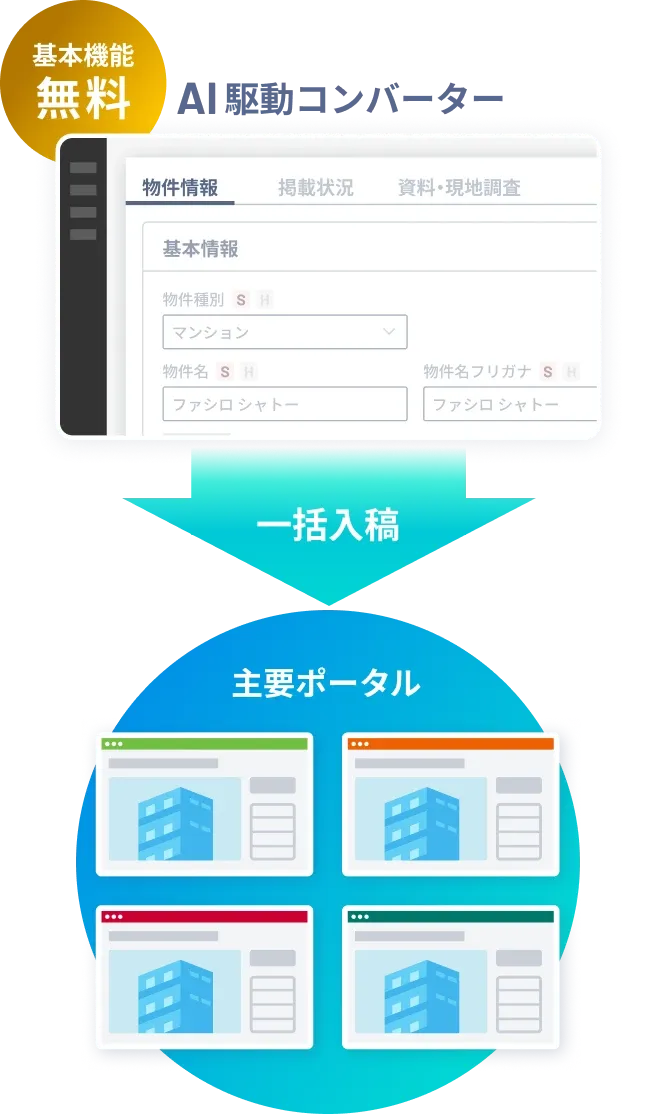 基本機能無料のAI駆動コンバーターで、主要ポータルに一括入稿できることを示すイメージです。