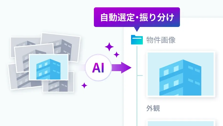 撮影した大量の物件画像をAIで自動選定・振り分けしているイメージです。