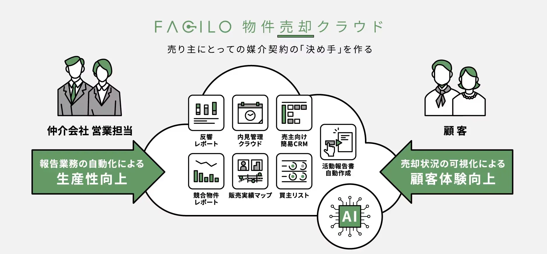 Facilo物件売却クラウド