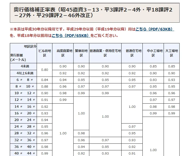 路線価表：奥行価格補正率